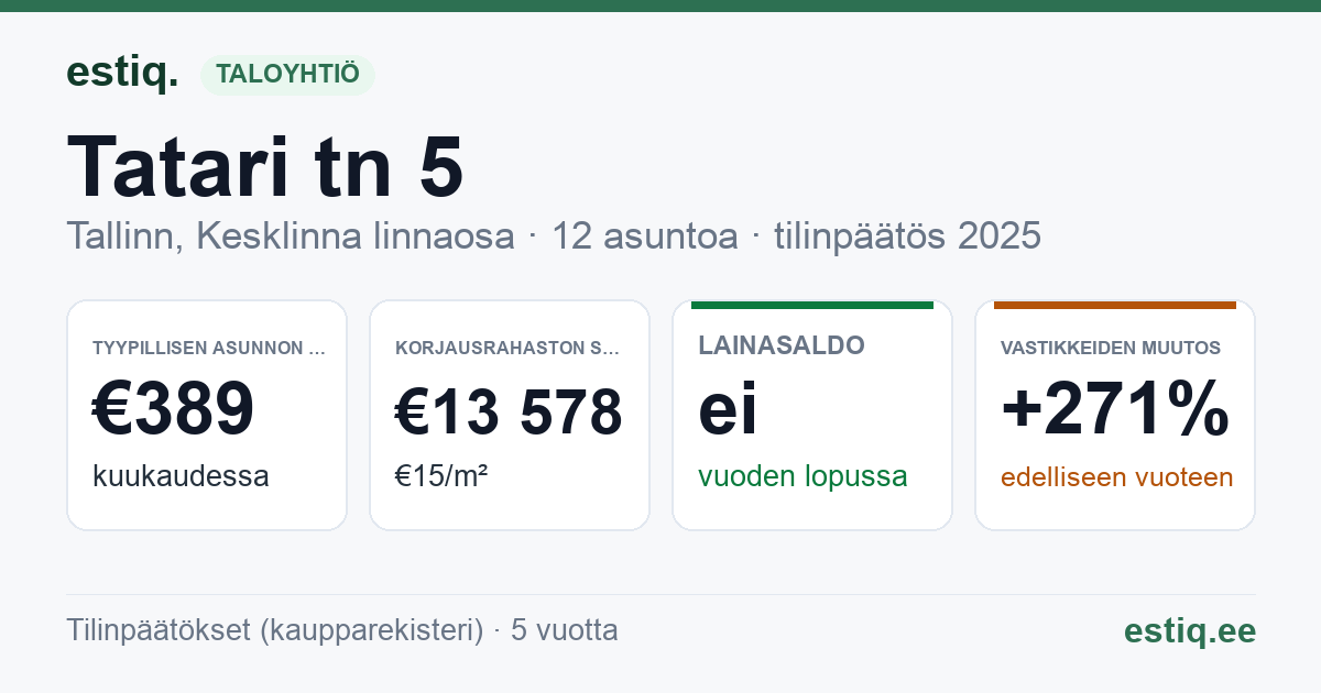 Tallinn, Tatari tn 5 // 7 korteriühistu: tunnusluvut 2025 — tyypillinen asunto €389 / kk