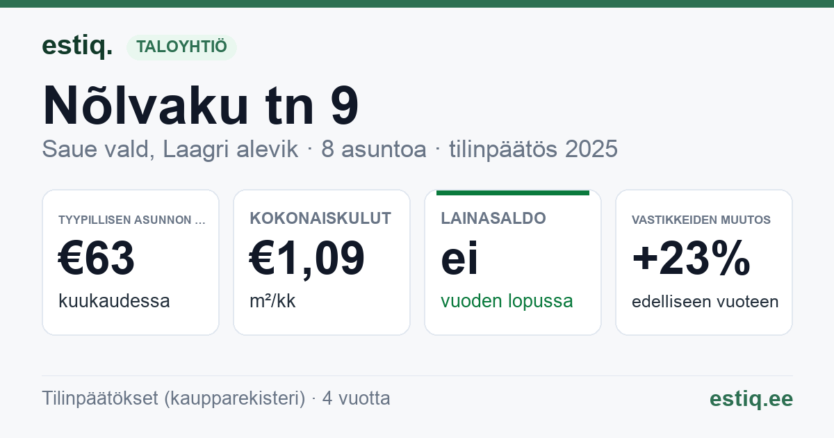 Saue vald, Laagri alevik, Nõlvaku tn 9 korteriühistu: tunnusluvut 2025 — tyypillinen asunto €63 / kk