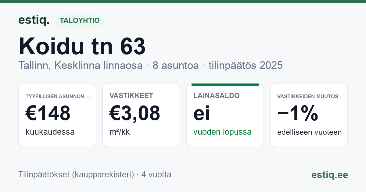 Tallinn, Koidu tn 63 korteriühistu: tunnusluvut 2025 — tyypillinen asunto €148 / kk