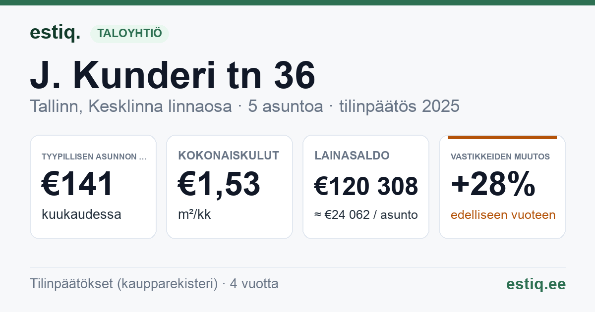 Tallinn, J. Kunderi tn 36 // Laulupeo tn 14 korteriühistu: tunnusluvut 2025 — tyypillinen asunto €141 / kk
