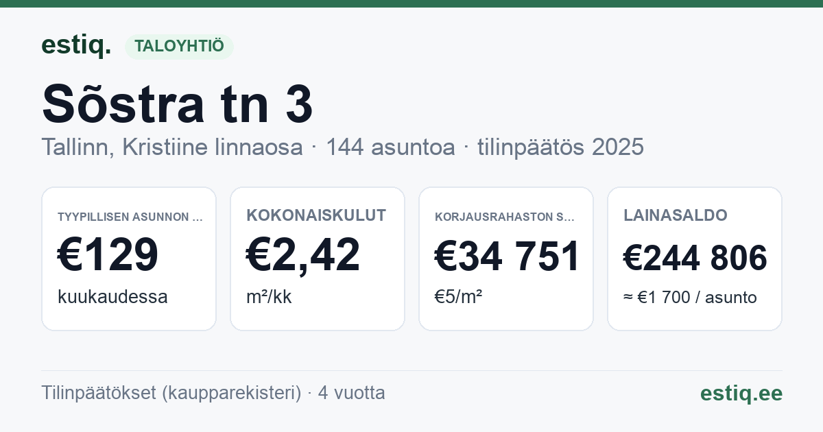 Tallinn, Sõstra tn 3, Sõstra tn 4 korteriühistu: tunnusluvut 2025 — tyypillinen asunto €129 / kk