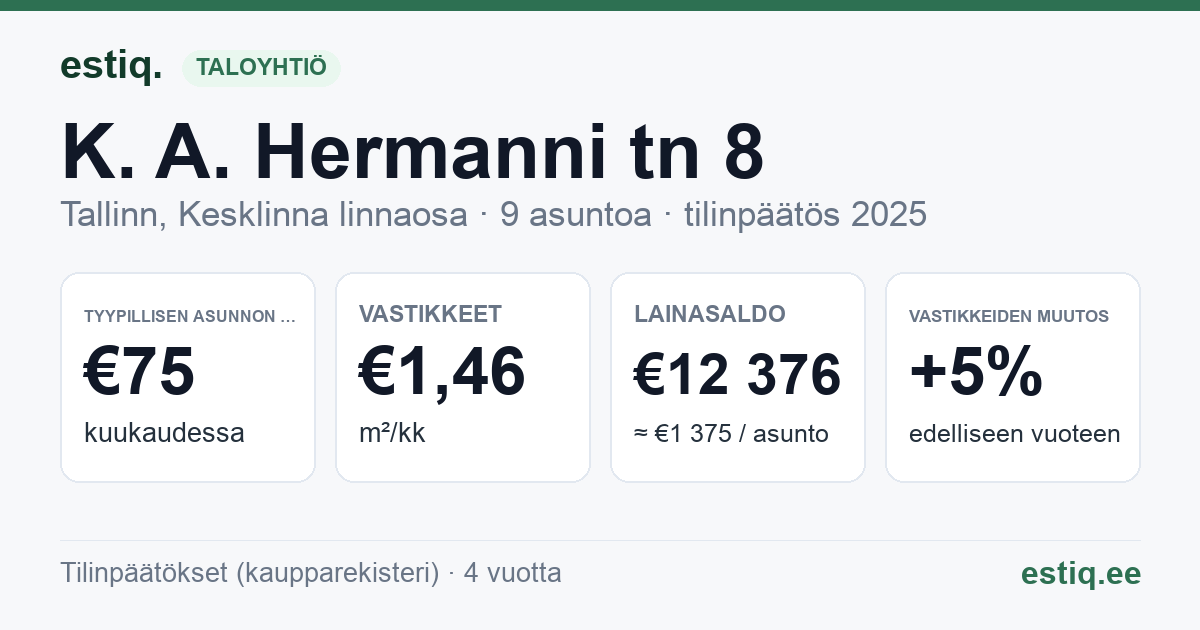 Tallinn, K. A. Hermanni tn 8 korteriühistu: tunnusluvut 2025 — tyypillinen asunto €75 / kk