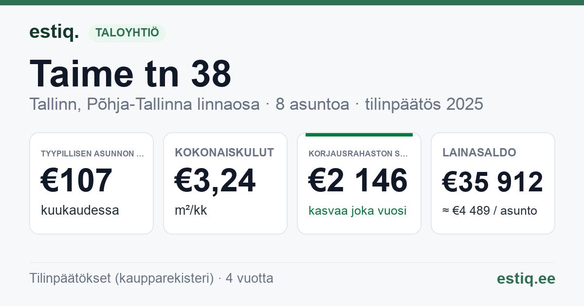 Tallinn, Taime tn 38 korteriühistu: tunnusluvut 2025 — tyypillinen asunto €107 / kk