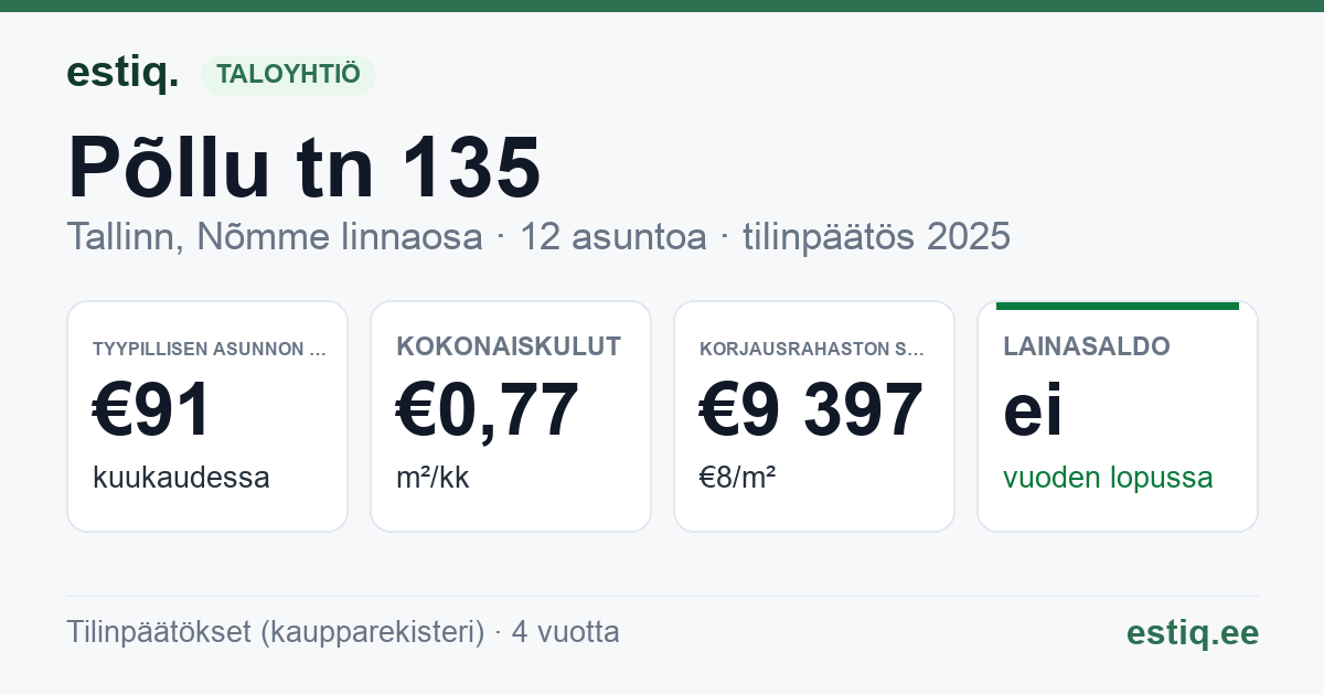 Tallinn, Põllu tn 135 korteriühistu: tunnusluvut 2025 — tyypillinen asunto €91 / kk