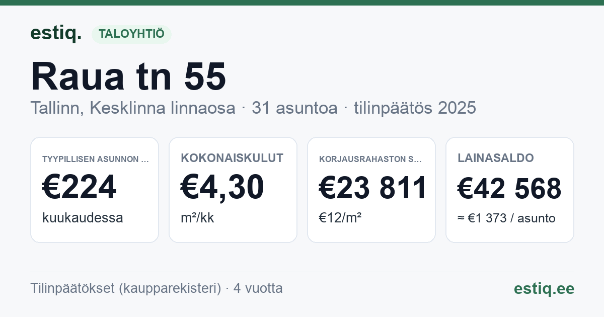 Tallinn, Raua tn 55 korteriühistu: tunnusluvut 2025 — tyypillinen asunto €224 / kk