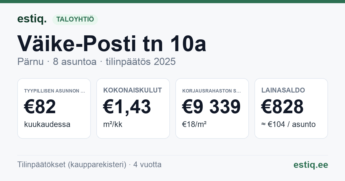 Pärnu linn, Väike-Posti tn 10a korteriühistu: tunnusluvut 2025 — tyypillinen asunto €82 / kk