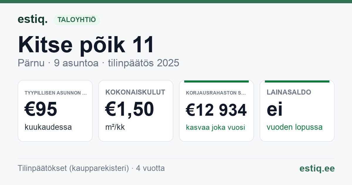 Pärnu linn, Kitse põik 11 korteriühistu: tunnusluvut 2025 — tyypillinen asunto €95 / kk