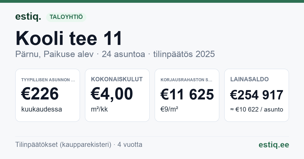 Pärnu linn, Paikuse alev, Kooli tee 11 korteriühistu: tunnusluvut 2025 — tyypillinen asunto €226 / kk