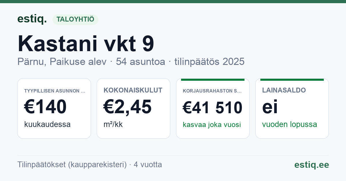 Pärnu linn, Paikuse alev, Kastani vkt 9 korteriühistu: tunnusluvut 2025 — tyypillinen asunto €140 / kk