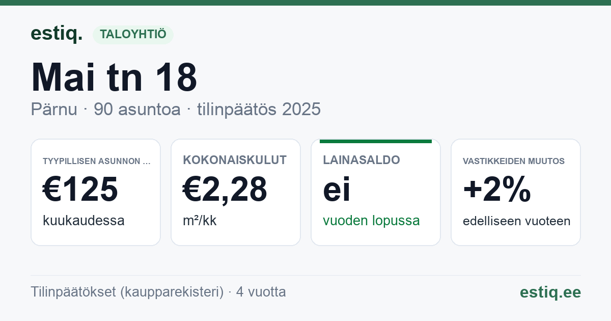 Pärnu linn, Mai tn 18 korteriühistu: tunnusluvut 2025 — tyypillinen asunto €125 / kk