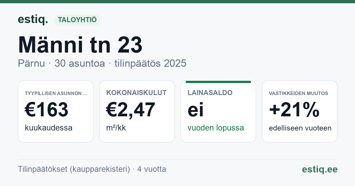 Pärnu linn, Männi tn 23 korteriühistu: tunnusluvut 2025 — tyypillinen asunto €163 / kk