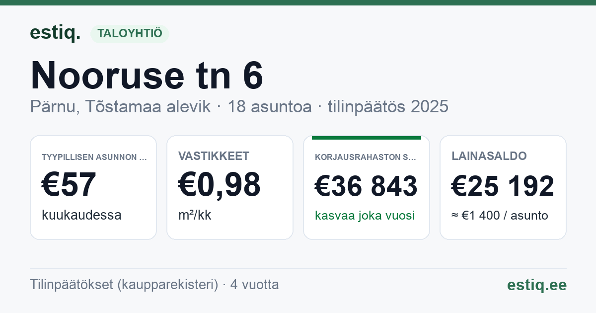 Pärnu linn, Tõstamaa alevik, Nooruse tn 6 korteriühistu: tunnusluvut 2025 — tyypillinen asunto €57 / kk