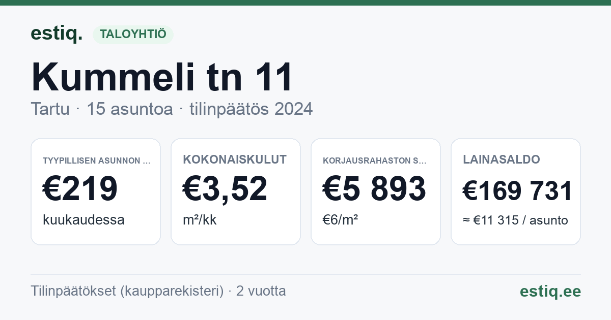 Tartu linn, Kummeli tn 11 korteriühistu: tunnusluvut 2024 — tyypillinen asunto €219 / kk