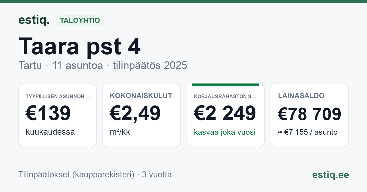 Tartu linn, Taara pst 4 korteriühistu: tunnusluvut 2025 — tyypillinen asunto €139 / kk