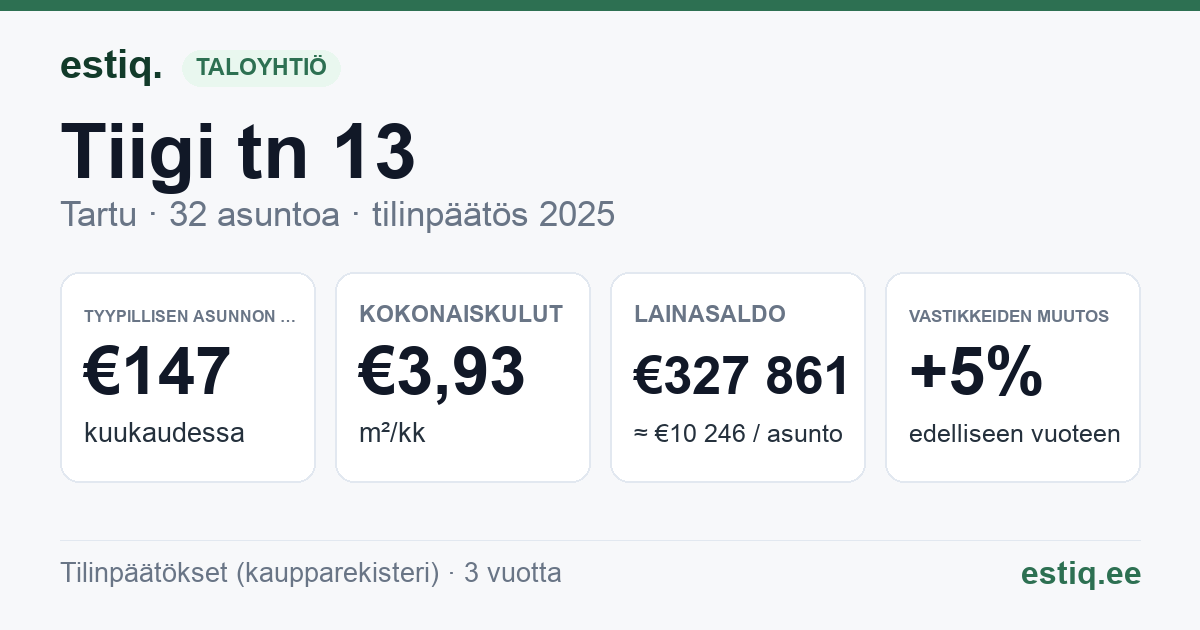 Tartu linn, Tiigi tn 13 korteriühistu: tunnusluvut 2025 — tyypillinen asunto €147 / kk