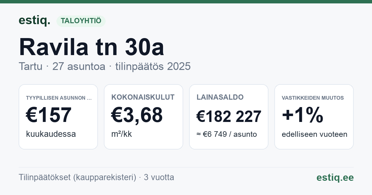 Tartu linn, Ravila tn 30a korteriühistu: tunnusluvut 2025 — tyypillinen asunto €157 / kk