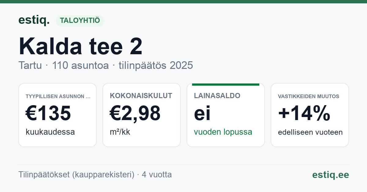 Tartu linn, Kalda tee 2 korteriühistu: tunnusluvut 2025 — tyypillinen asunto €135 / kk