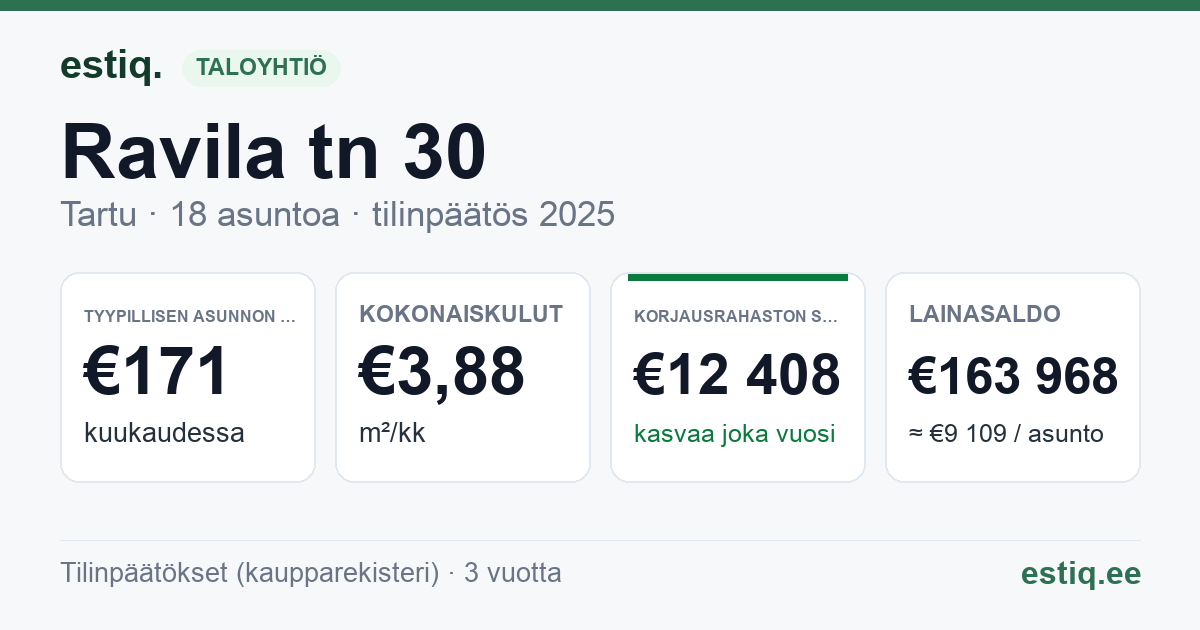 Tartu linn, Ravila tn 30 korteriühistu: tunnusluvut 2025 — tyypillinen asunto €171 / kk