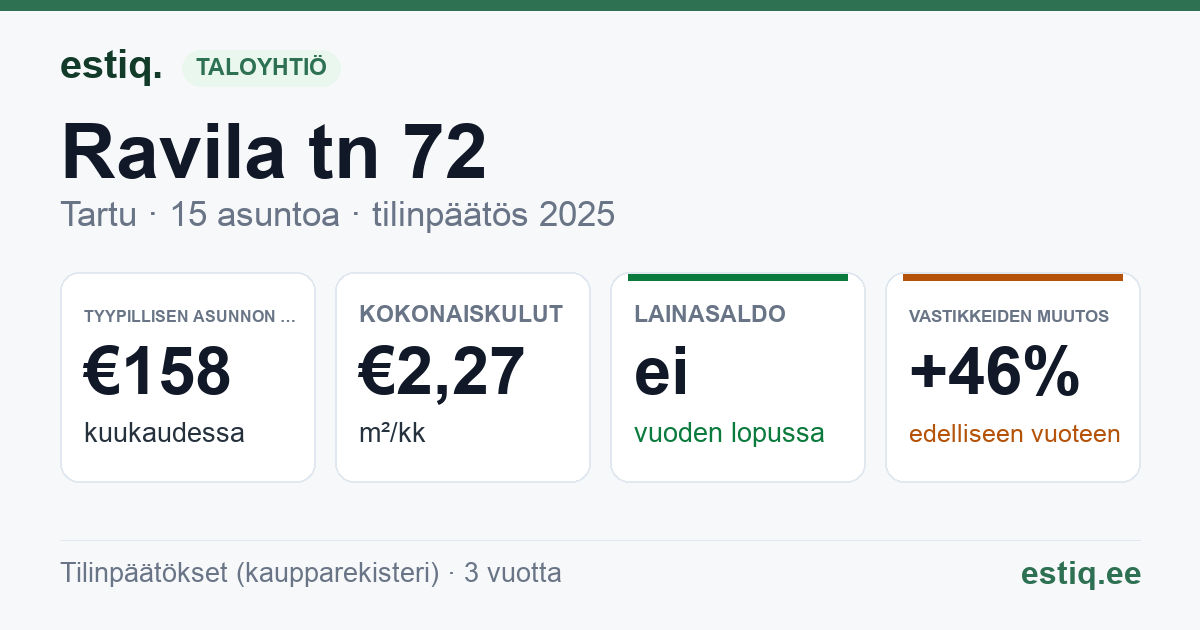 Tartu linn, Ravila tn 72 korteriühistu: tunnusluvut 2025 — tyypillinen asunto €158 / kk
