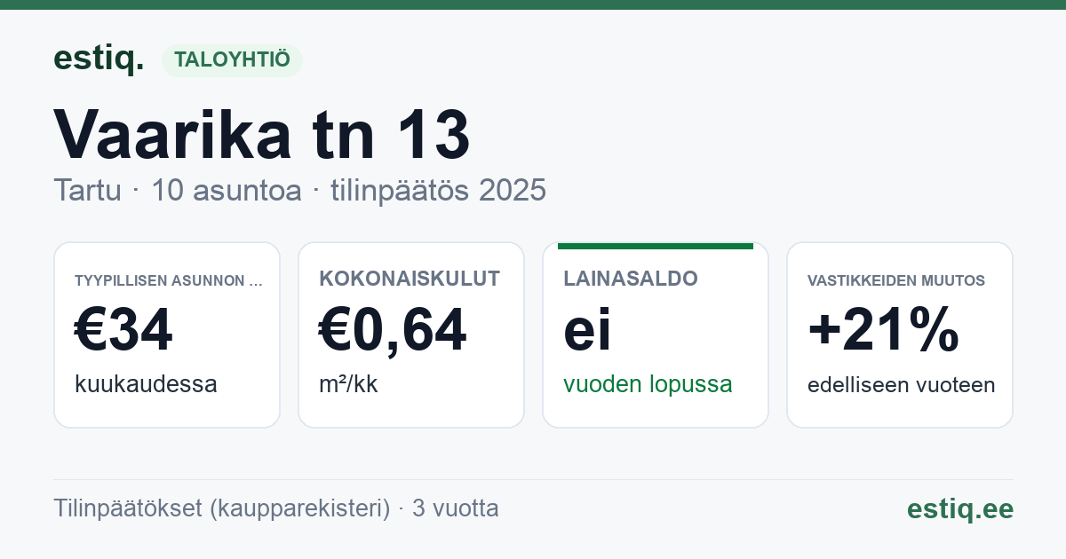 Tartu linn, Vaarika tn 13 korteriühistu: tunnusluvut 2025 — tyypillinen asunto €34 / kk