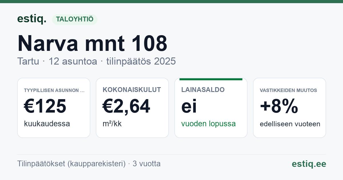 Tartu linn, Narva mnt 108 korteriühistu: tunnusluvut 2025 — tyypillinen asunto €125 / kk