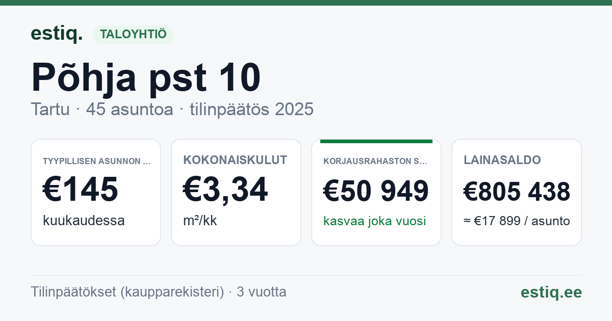 Tartu linn, Põhja pst 10 korteriühistu: tunnusluvut 2025 — tyypillinen asunto €145 / kk