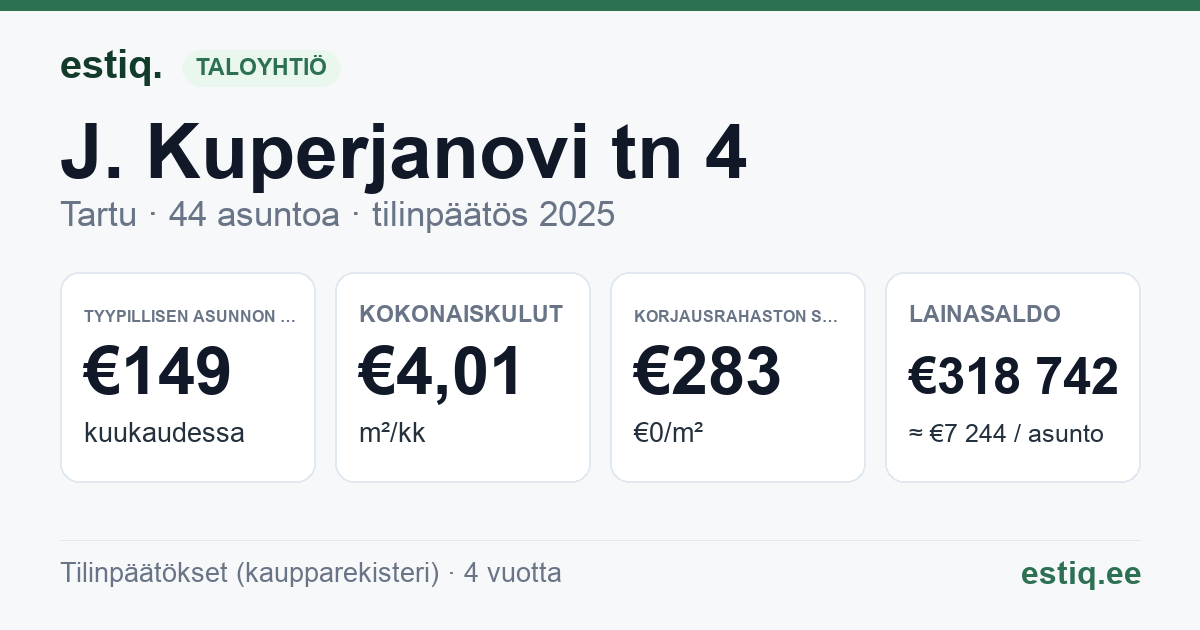 Tartu linn, J. Kuperjanovi tn 4 korteriühistu: tunnusluvut 2025 — tyypillinen asunto €149 / kk