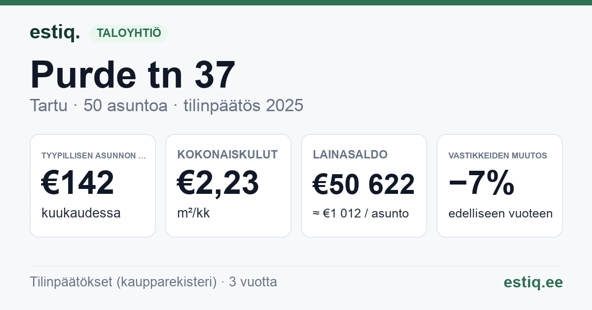 Tartu linn, Purde tn 37 korteriühistu: tunnusluvut 2025 — tyypillinen asunto €142 / kk