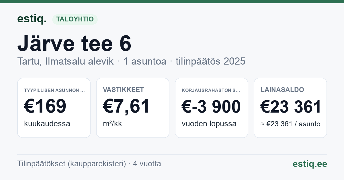 Tartu linn, Ilmatsalu alevik, Järve tee 6 korteriühistu: tunnusluvut 2025 — tyypillinen asunto €169 / kk