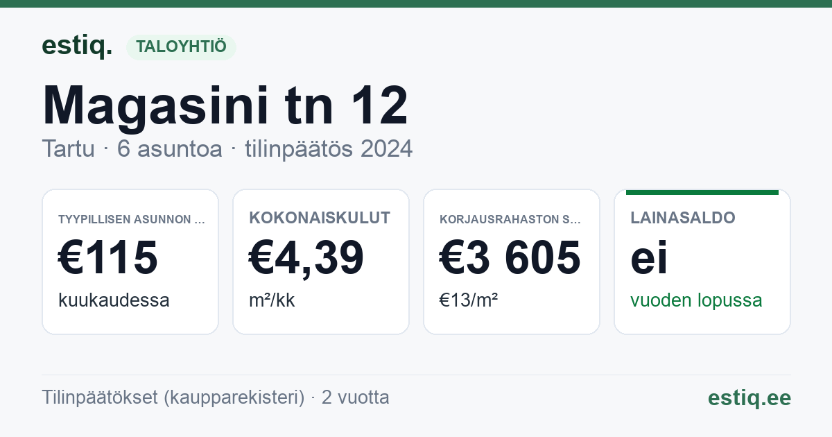 Tartu linn, Magasini tn 12 korteriühistu: tunnusluvut 2024 — tyypillinen asunto €115 / kk
