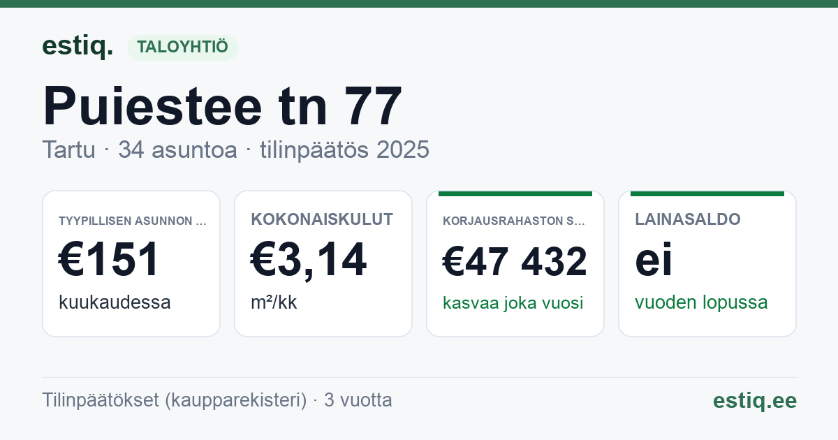 Tartu linn, Puiestee tn 77 korteriühistu: tunnusluvut 2025 — tyypillinen asunto €151 / kk