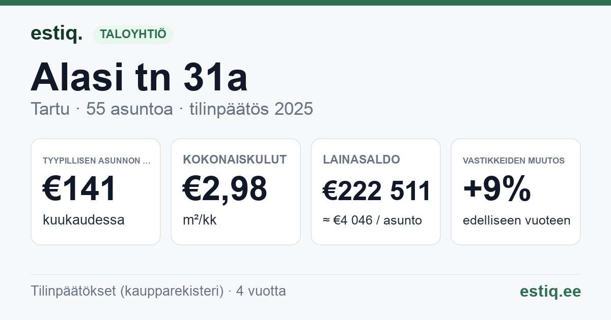 Tartu linn, Alasi tn 31a korteriühistu: tunnusluvut 2025 — tyypillinen asunto €141 / kk