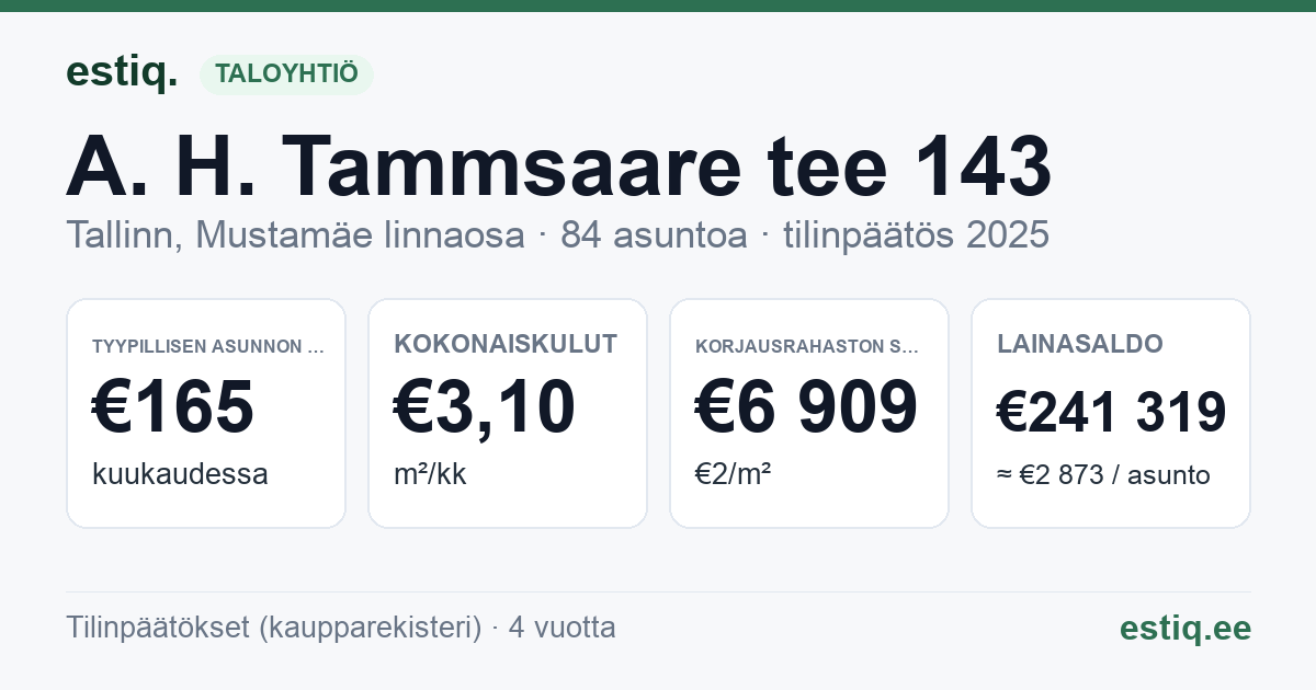 Tallinn, A. H. Tammsaare tee 143 korteriühistu: tunnusluvut 2025 — tyypillinen asunto €165 / kk