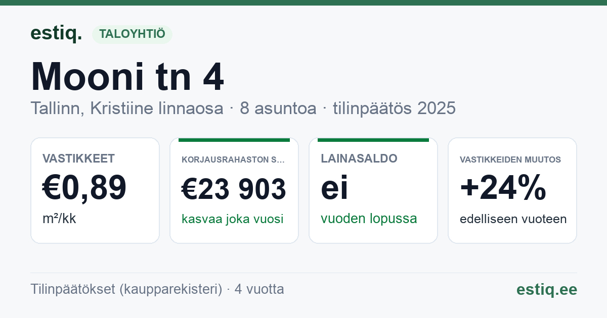 Tallinn, Mooni tn 4 korteriühistu: tunnusluvut 2025