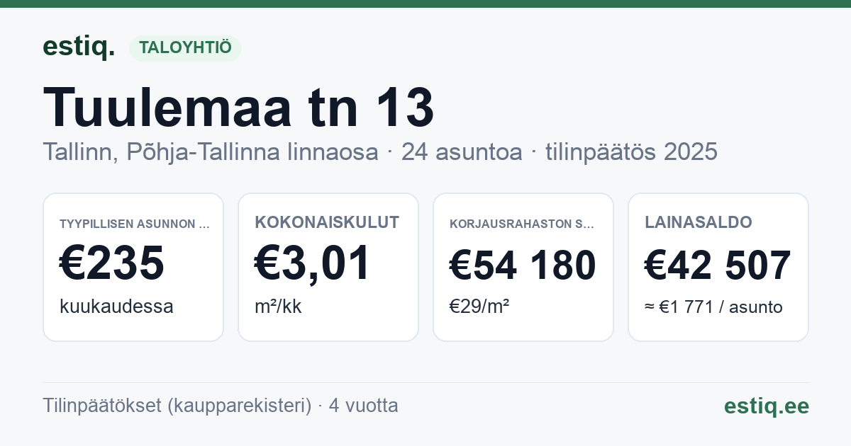 Tallinn, Tuulemaa tn 13 korteriühistu: tunnusluvut 2025 — tyypillinen asunto €235 / kk