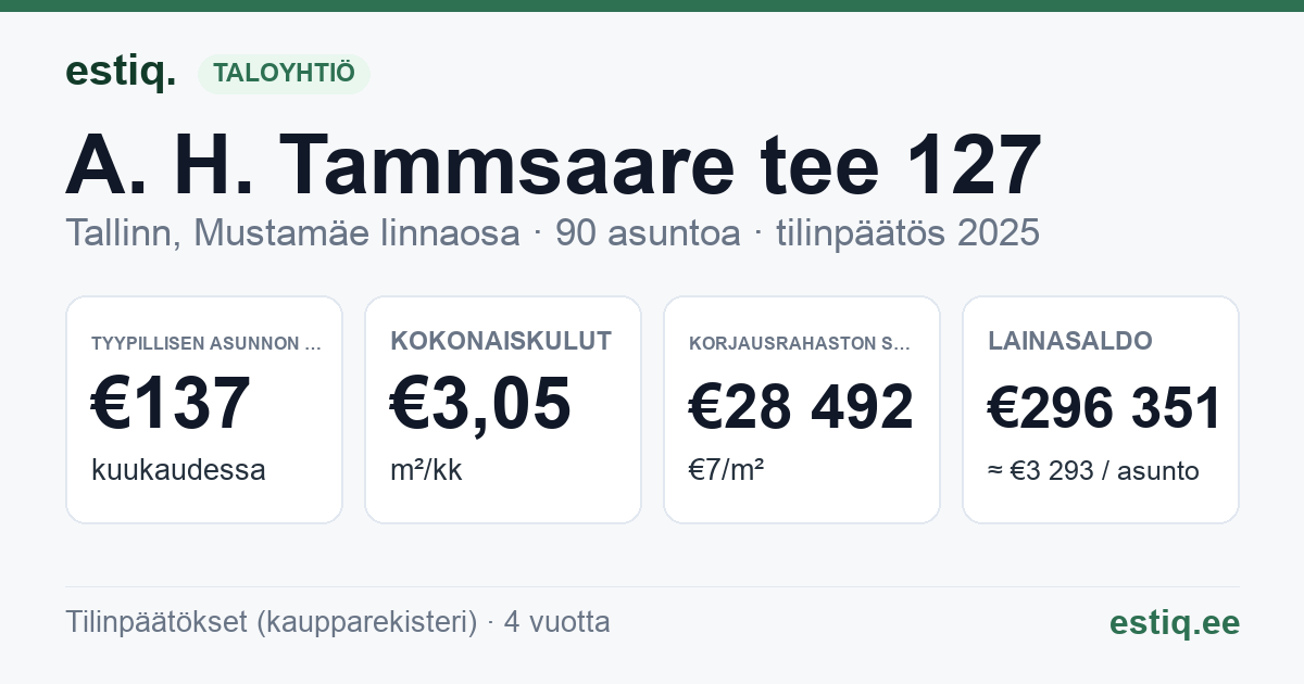 Tallinn, A. H. Tammsaare tee 127 korteriühistu: tunnusluvut 2025 — tyypillinen asunto €137 / kk