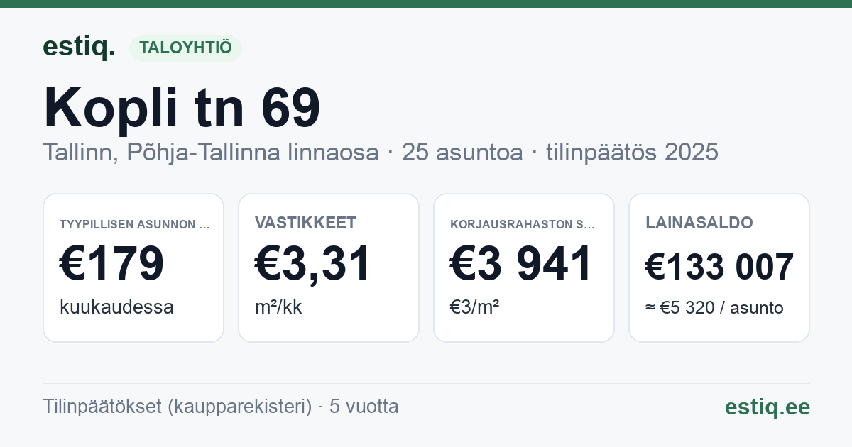 Tallinn, Kopli tn 69 korteriühistu: tunnusluvut 2025 — tyypillinen asunto €179 / kk