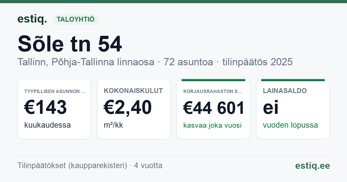 Tallinn, Sõle tn 54 korteriühistu: tunnusluvut 2025 — tyypillinen asunto €143 / kk