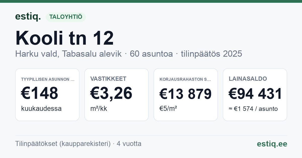 Harku vald, Tabasalu alevik, Kooli tn 12 korteriühistu: tunnusluvut 2025 — tyypillinen asunto €148 / kk