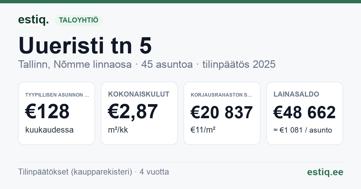Tallinn, Uueristi tn 5 korteriühistu: tunnusluvut 2025 — tyypillinen asunto €128 / kk