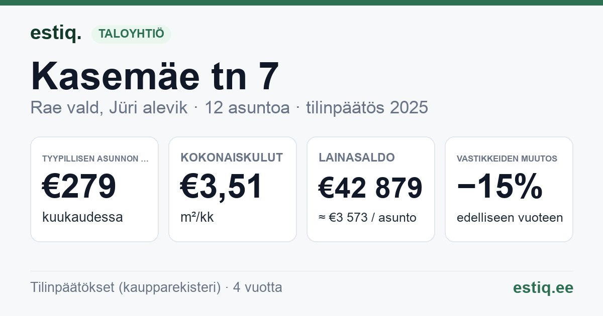 Rae vald, Jüri alevik, Kasemäe tn 7 korteriühistu: tunnusluvut 2025 — tyypillinen asunto €279 / kk