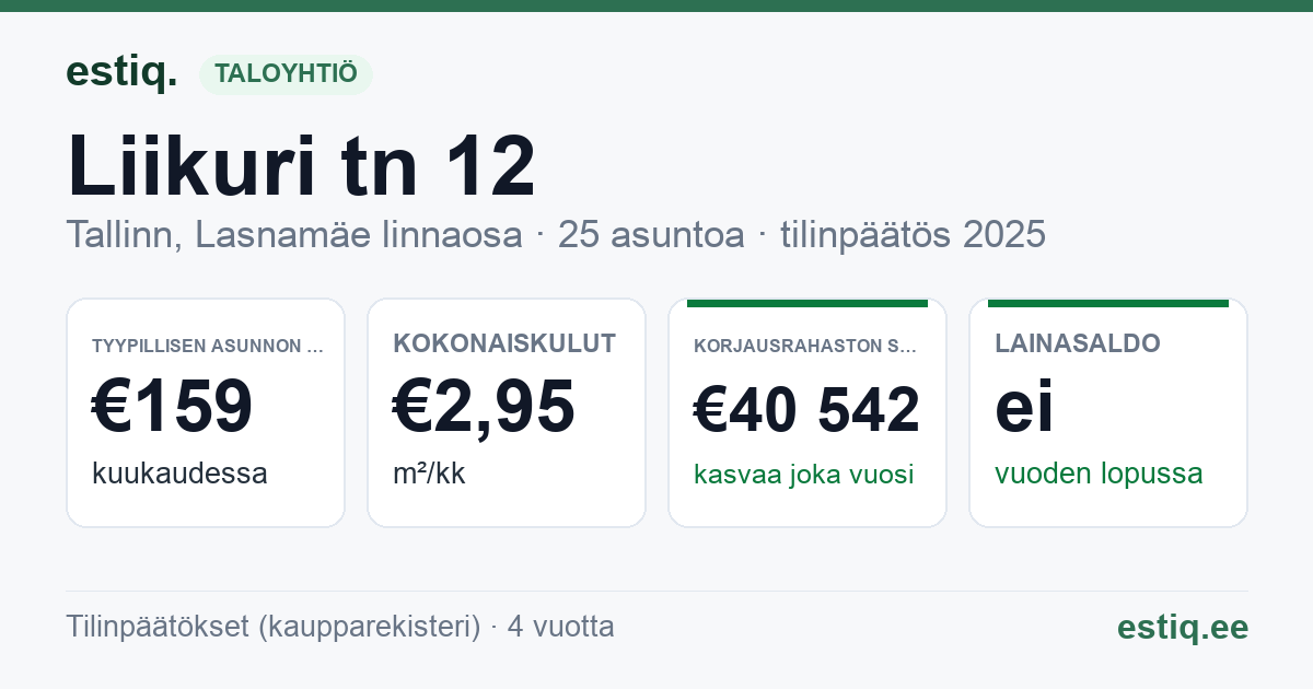 Tallinn, Liikuri tn 12 korteriühistu: tunnusluvut 2025 — tyypillinen asunto €159 / kk