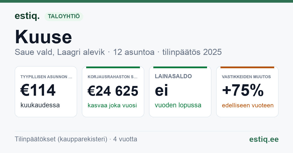Saue vald, Ellamaa küla, Kuuse korteriühistu: tunnusluvut 2025 — tyypillinen asunto €114 / kk