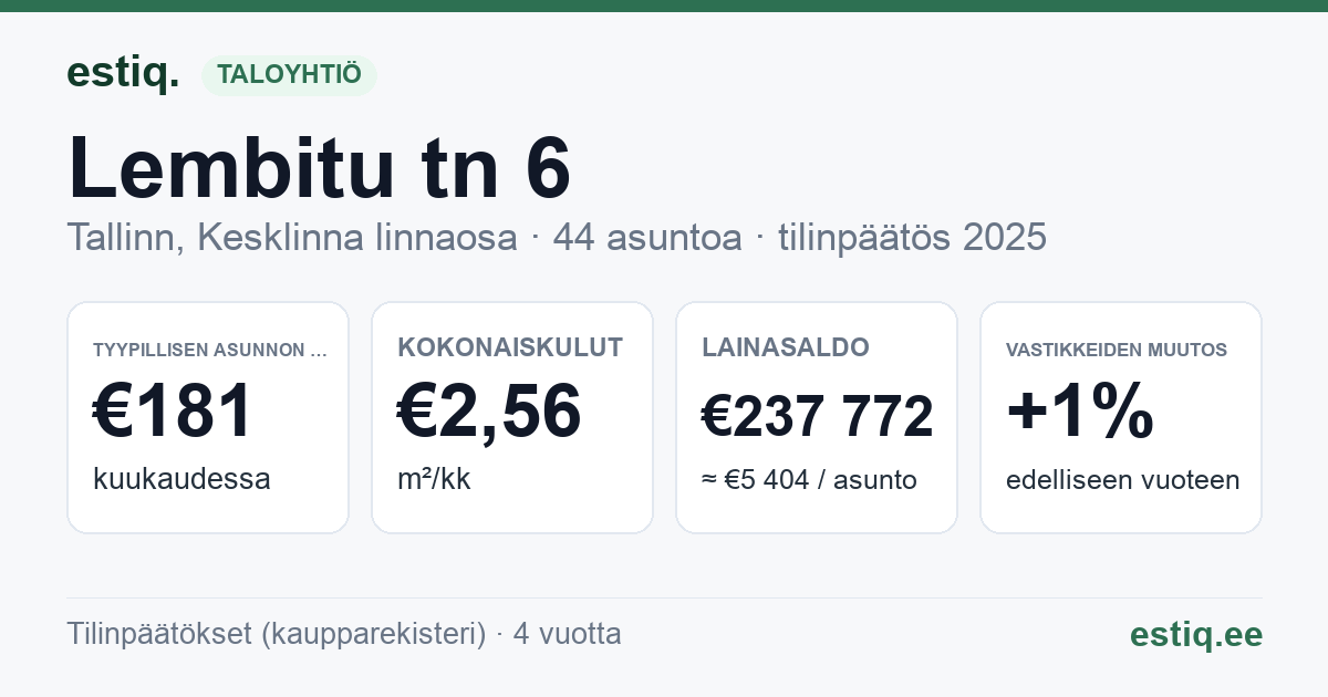Tallinn, Lembitu tn 6 korteriühistu: tunnusluvut 2025 — tyypillinen asunto €181 / kk