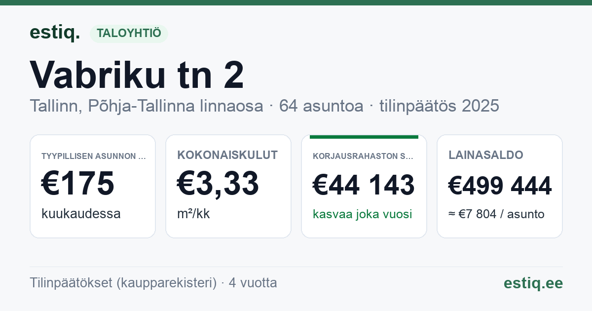 Tallinn, Vabriku tn 2 korteriühistu: tunnusluvut 2025 — tyypillinen asunto €175 / kk
