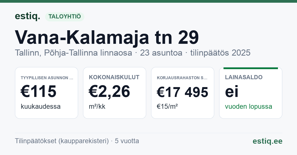 Tallinn, Vana-Kalamaja tn 29 korteriühistu: tunnusluvut 2025 — tyypillinen asunto €115 / kk