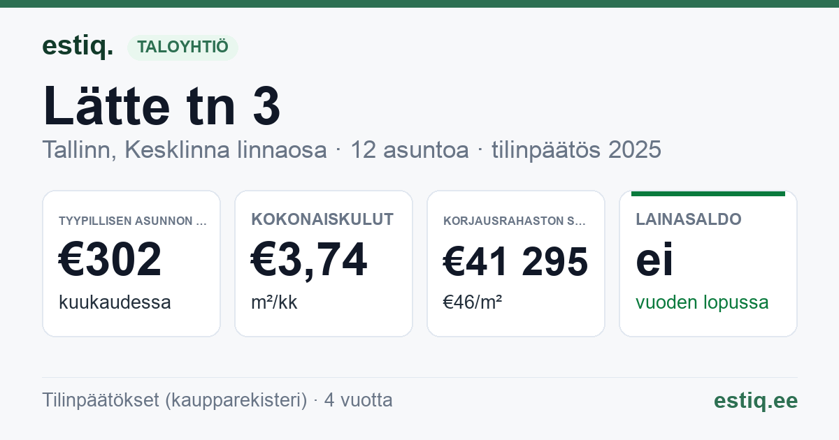Tallinn, Lätte tn 3 korteriühistu: tunnusluvut 2025 — tyypillinen asunto €302 / kk