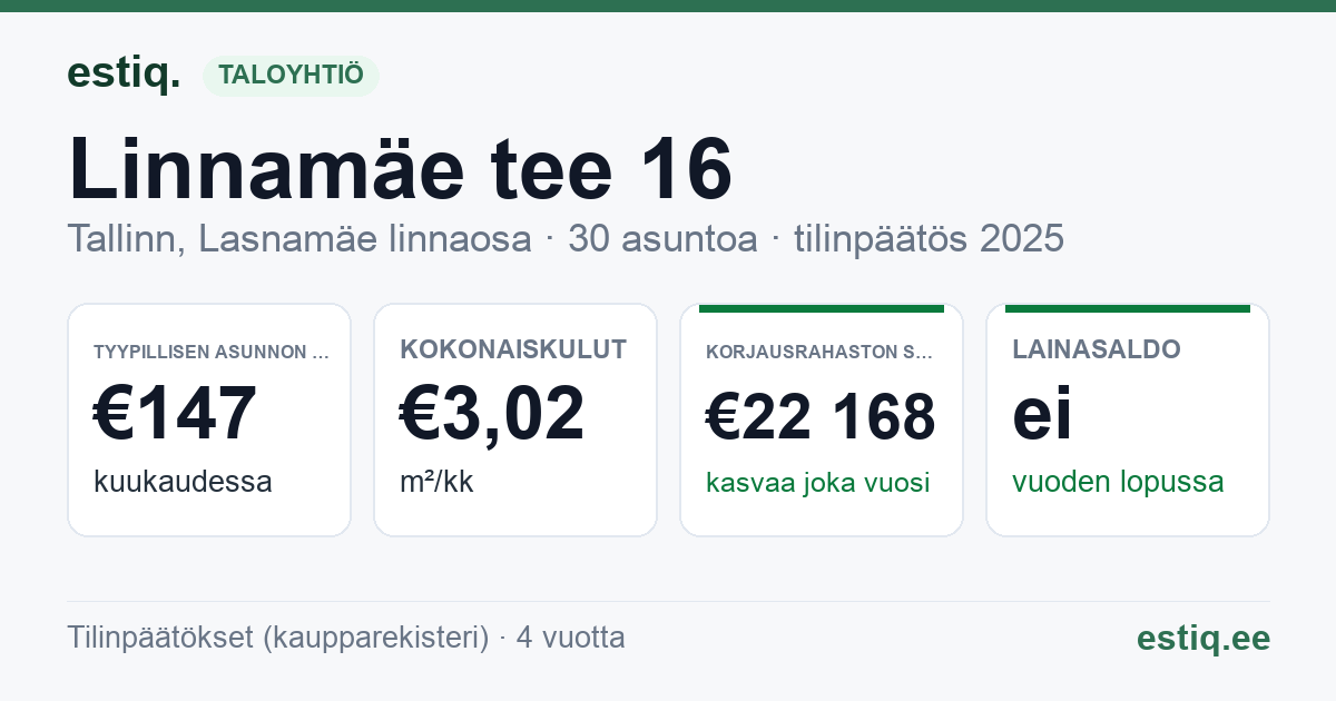 Tallinn, Linnamäe tee 16 korteriühistu: tunnusluvut 2025 — tyypillinen asunto €147 / kk