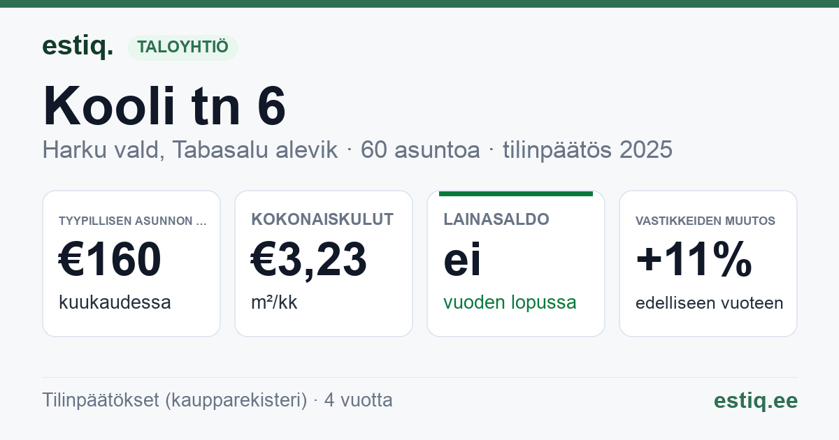 Harku vald, Tabasalu alevik, Kooli tn 6 korteriühistu: tunnusluvut 2025 — tyypillinen asunto €160 / kk