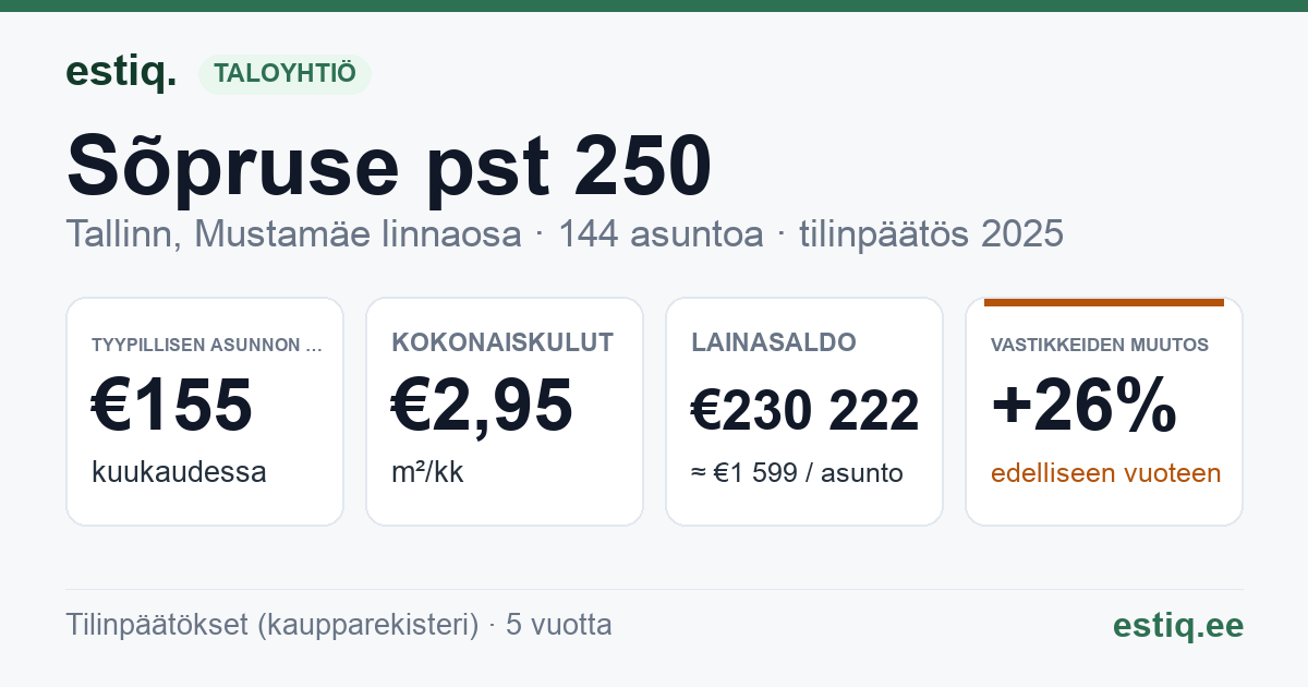 Tallinn, Sõpruse pst 250 korteriühistu: tunnusluvut 2025 — tyypillinen asunto €155 / kk